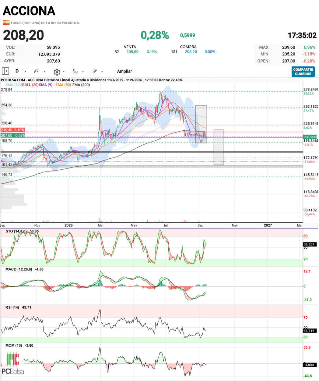 Acciona - Veremos si cierra hueco en 226,40 y recupera, o todavía cae más. Si lo hiciera, el 161,40 regalo de navidad