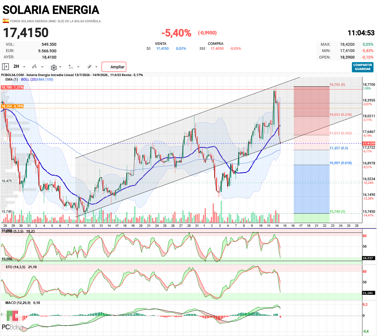 Solaria Energia - A ver si respeta el canal