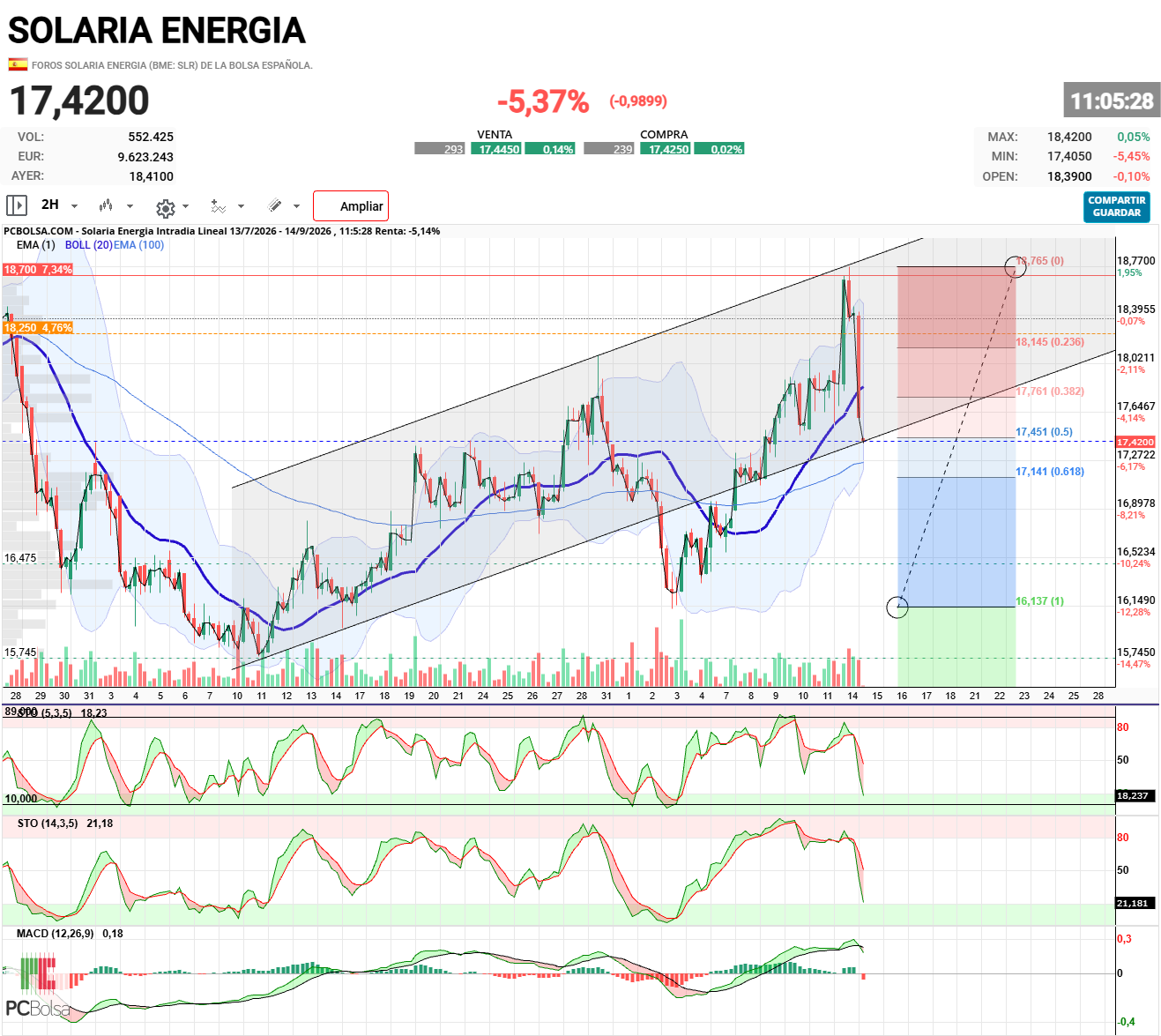 Solaria Energia - Recolocando el origen de fibo