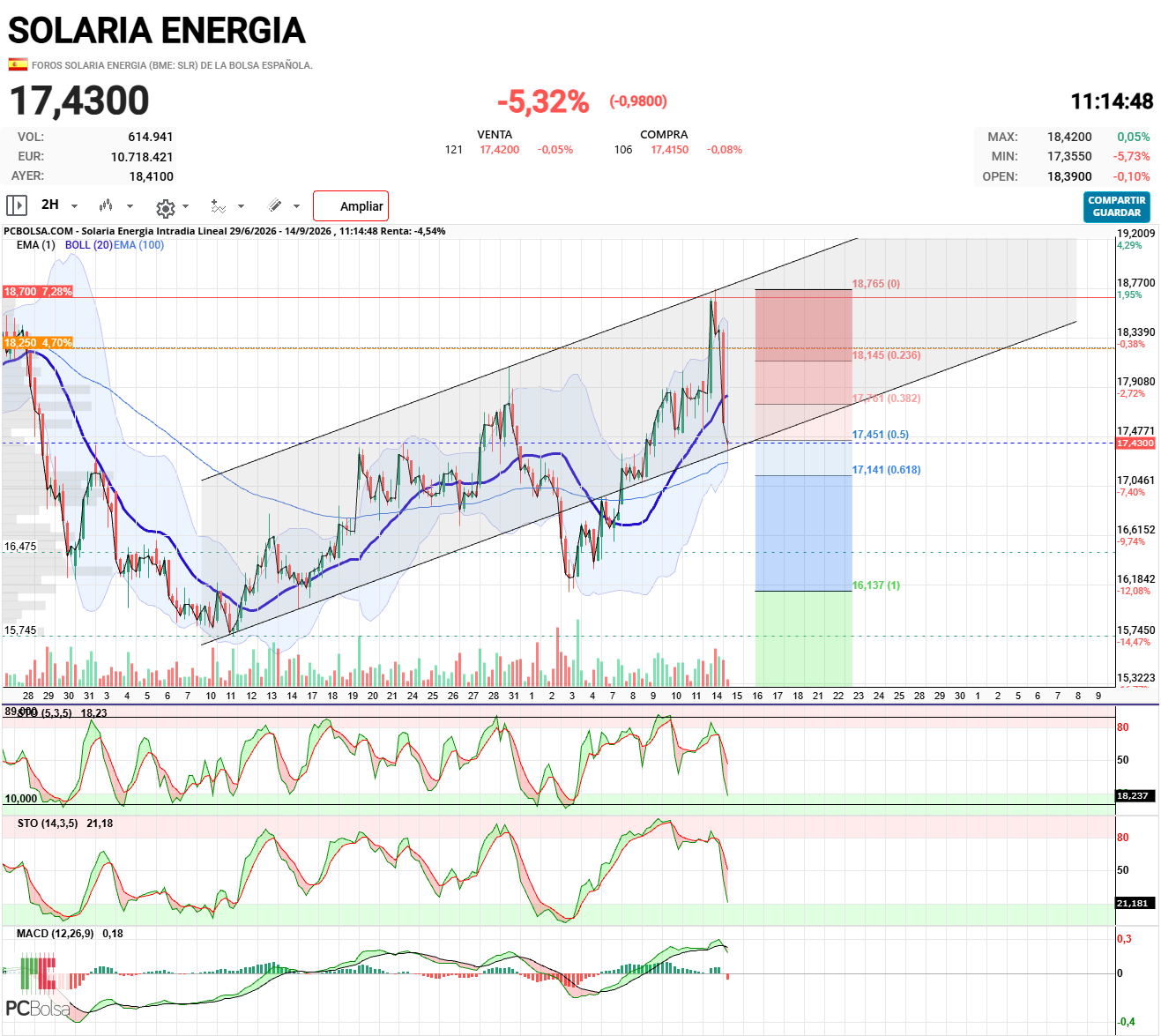 Solaria Energia - Creo que el canal y el 50 fibo pueden ser resistencia.