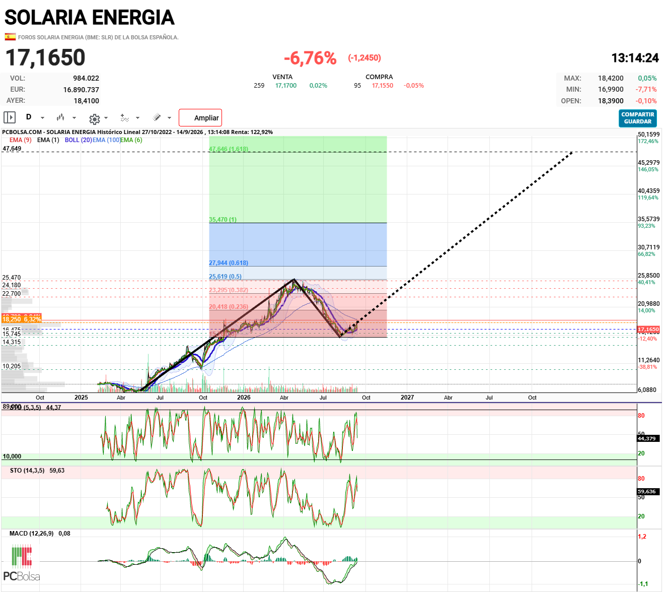 Solaria Energia - Una simple corrección, ya lo he dicho antes , la divergencia oculta alcista lo indica claramente.
Solaría tiene que llegar muy alto.
La narrativas pueden mover los precios a corto plazo pero a medio plazo mandan los fundamentos financieros.
