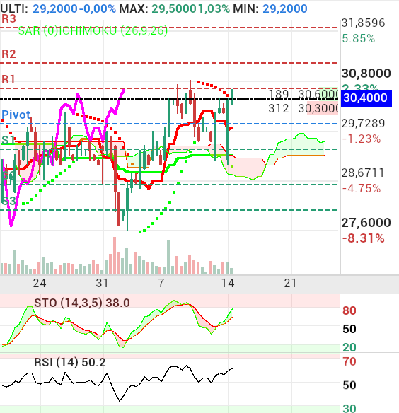 ARTECHE - Ichimoku en velas a 4h marcando compra.. en diario todavía quedan algunas sesiones para las 3 señales ( de momento solo una)