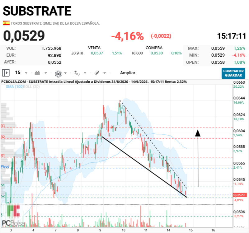 Substrate - cuña bajista
atentos