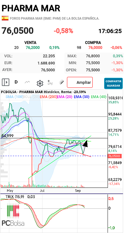Pharma Mar - Así no, falta al menos un 77 para empezar.