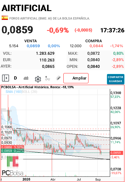 Airtificial - Este canal también puede funcionar y no perder los 08 que podría ir poco a poco y coincidiría con finales de mes …
Y ahí ya rebotar.
Es otra posibilidad.