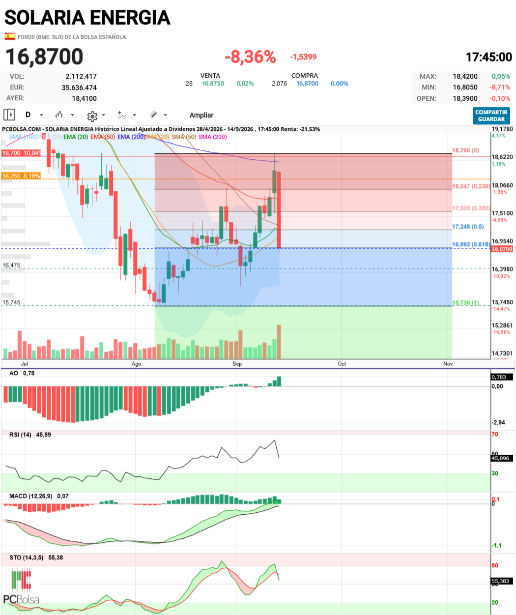 Solaria Energia - CIERRE justo en el 618 fibo.....veremos mañana si ha tenido bastante