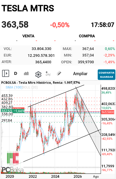 Tesla Mtrs - .