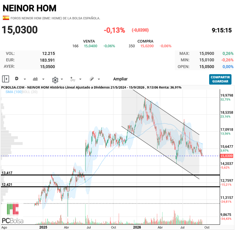 Neinor Homes - Yo la veo en el medio de un canal bajista, que seguramente toque alguno de estos soportes despues del dividendo.