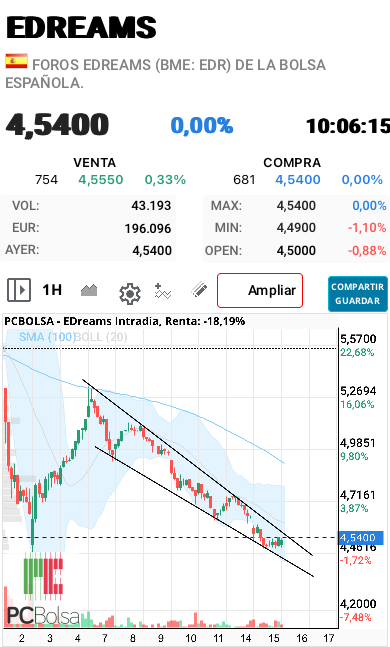 EDreams - Buenos dias voy entrando nuevamente a la vista de esta cuña descendente con implicaciones alcistas. Por arriba se ha dejado algunos gaps, vamos a ver si quiere cerrarlos.