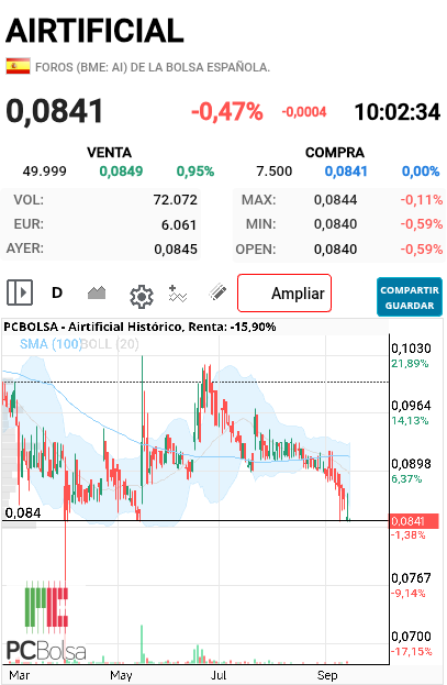 grafico de la accion pga38