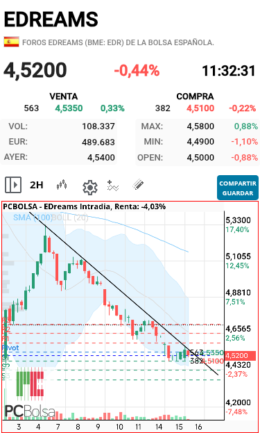 grafico de la accion dmarronv