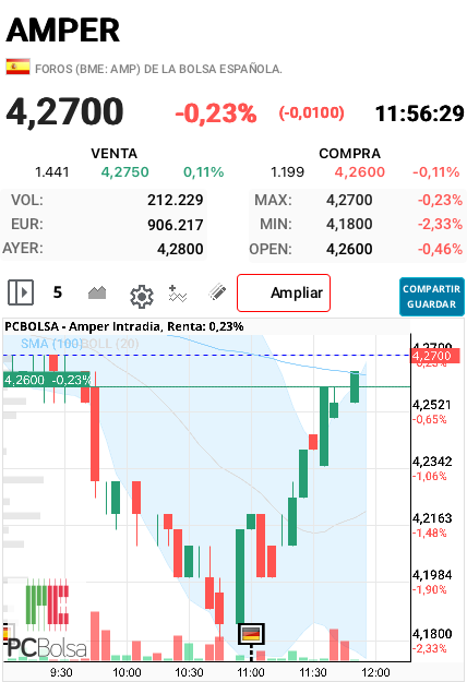 Amper - Pues parece que sí la avisé a tiempo aunque no llegó a tocar el objetivo aunque faltó muy poquito. 
Están ya recomprando y no pudo por eso. 