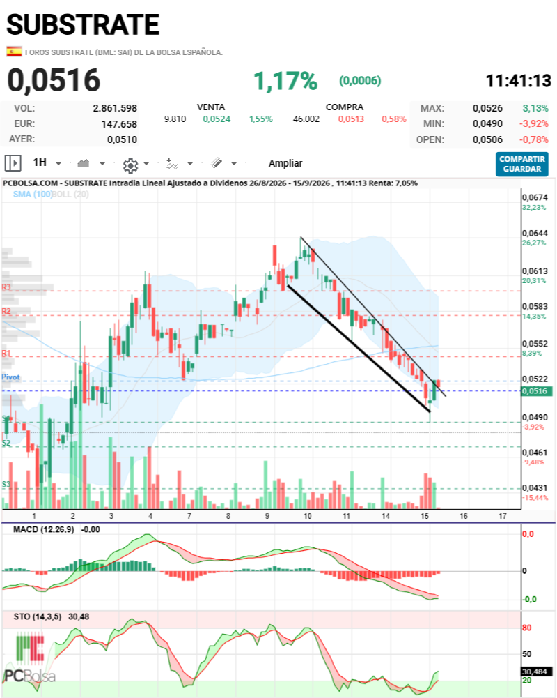 Substrate - macd aun le queda un poco, y stocastico hacia arriba. Le queda poco