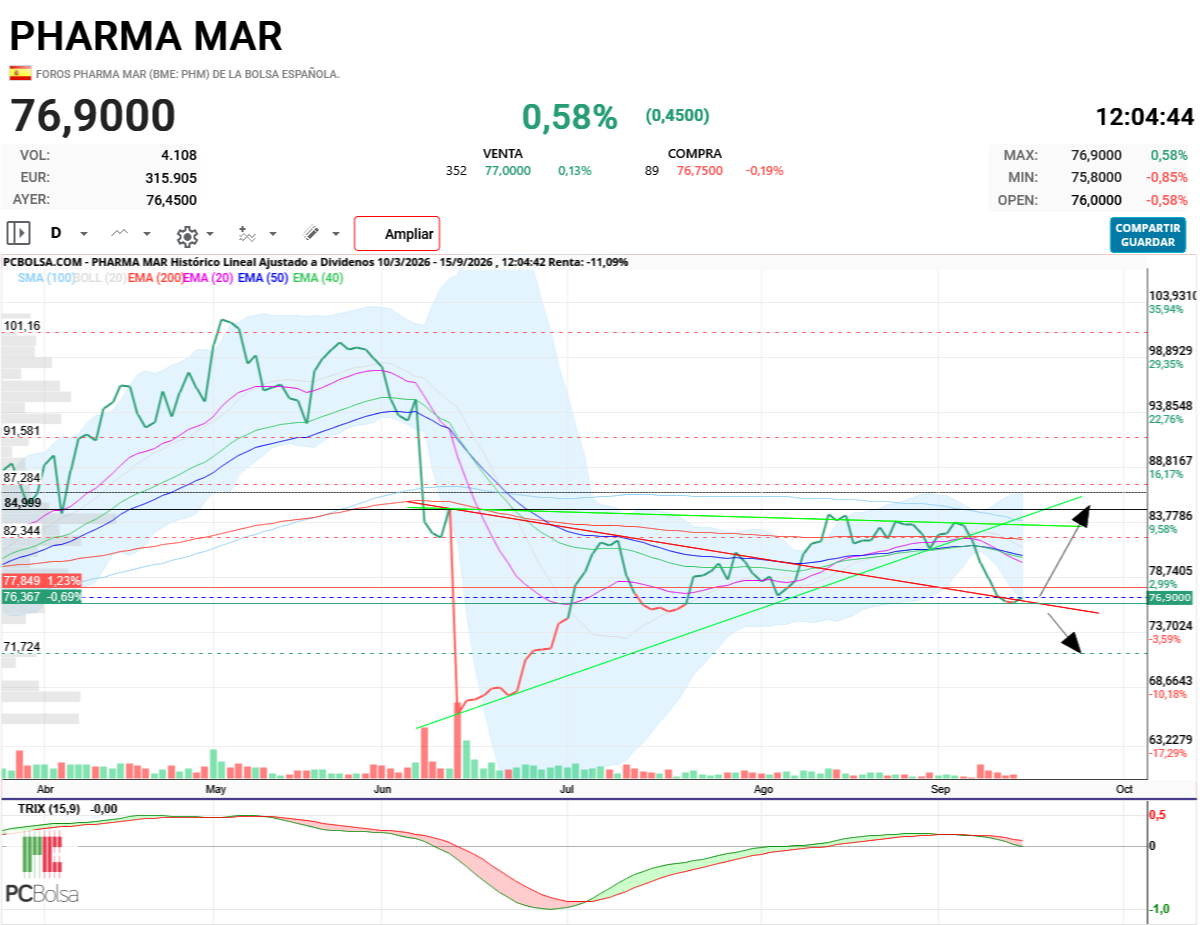 Pharma Mar - Se decanta a favor