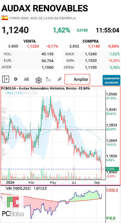 grafico de la accion pga38