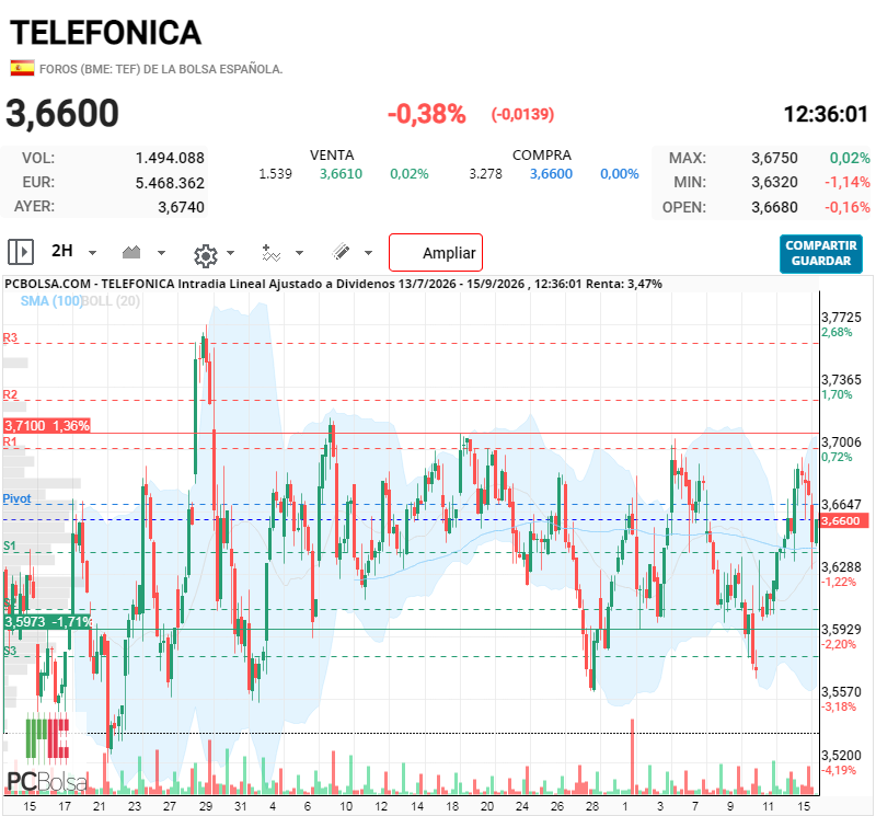 grafico de la accion güarren buffasss
