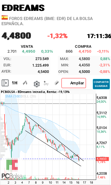EDreams - Cada vez le cuesta mas seguir con el goteo, la cuña ya está en peligro de conservación, rota por arriba. A ver si mañana confirmamos ruptura al alza. 