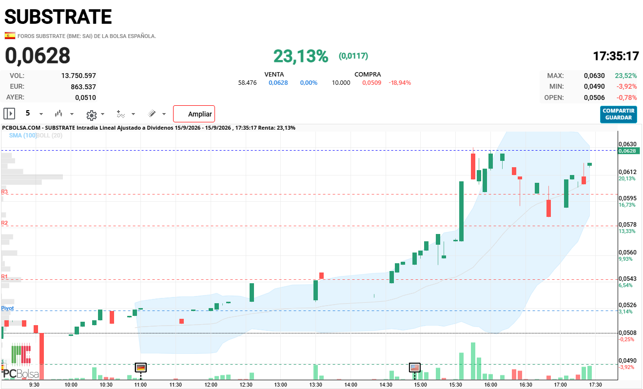 Substrate - Cierre casi en máximos! suerte m añana