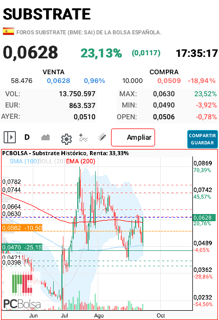 grafico de la accion ana perez