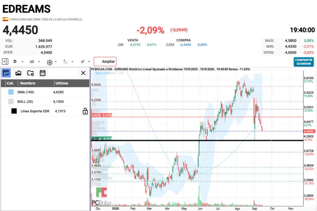 EDreams - triple suelo en 4,20 ???