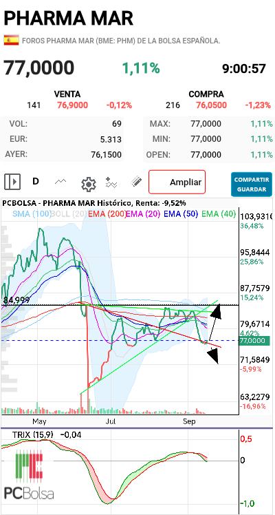 Pharma Mar -   