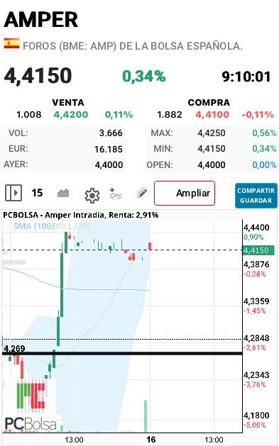 grafico de la accion josjulian