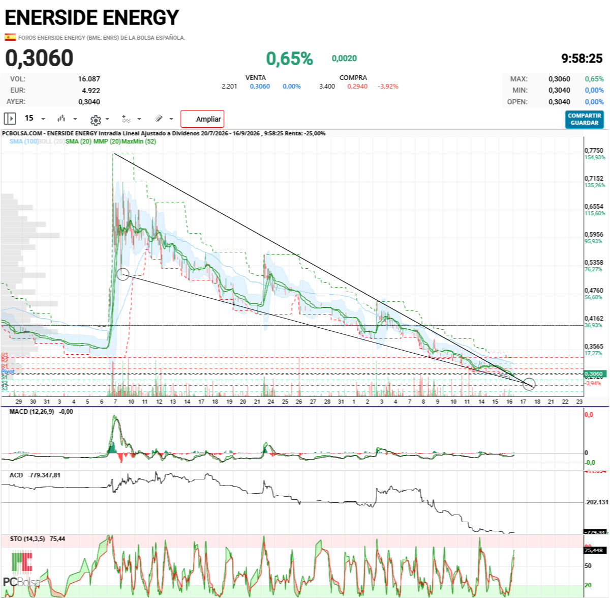 Enerside Energy - está fuera de la cuña, pero no tiene fuerza para subir, ¿subirá? eso espero
