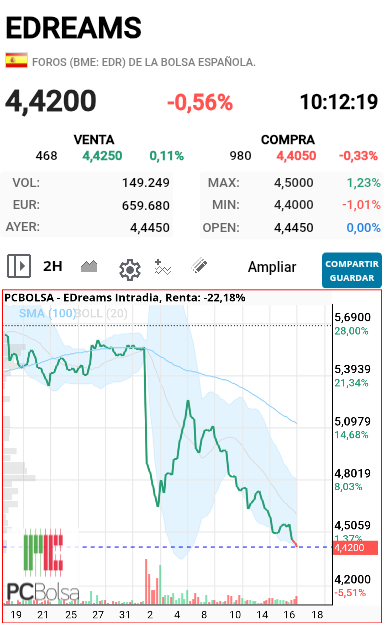 EDreams - Últimas 30 sesiones  un descalabro total en esta gráfica no se ve que pare aquí  