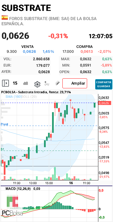 grafico de la accion samc