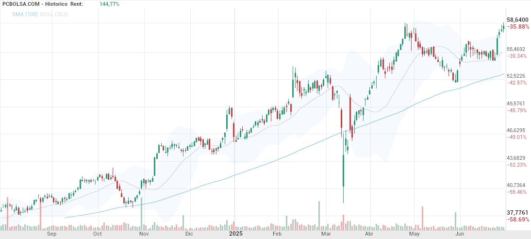 grafico de la accion olena12