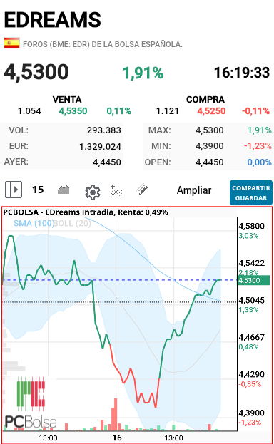 EDreams - Esta cambiando