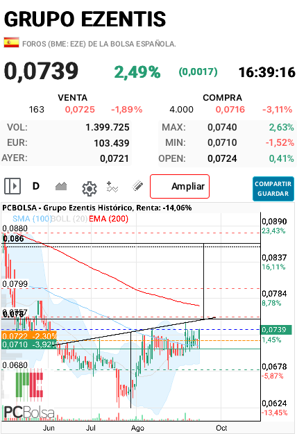 Grupo Ezentis - Cambio de tendencia? 