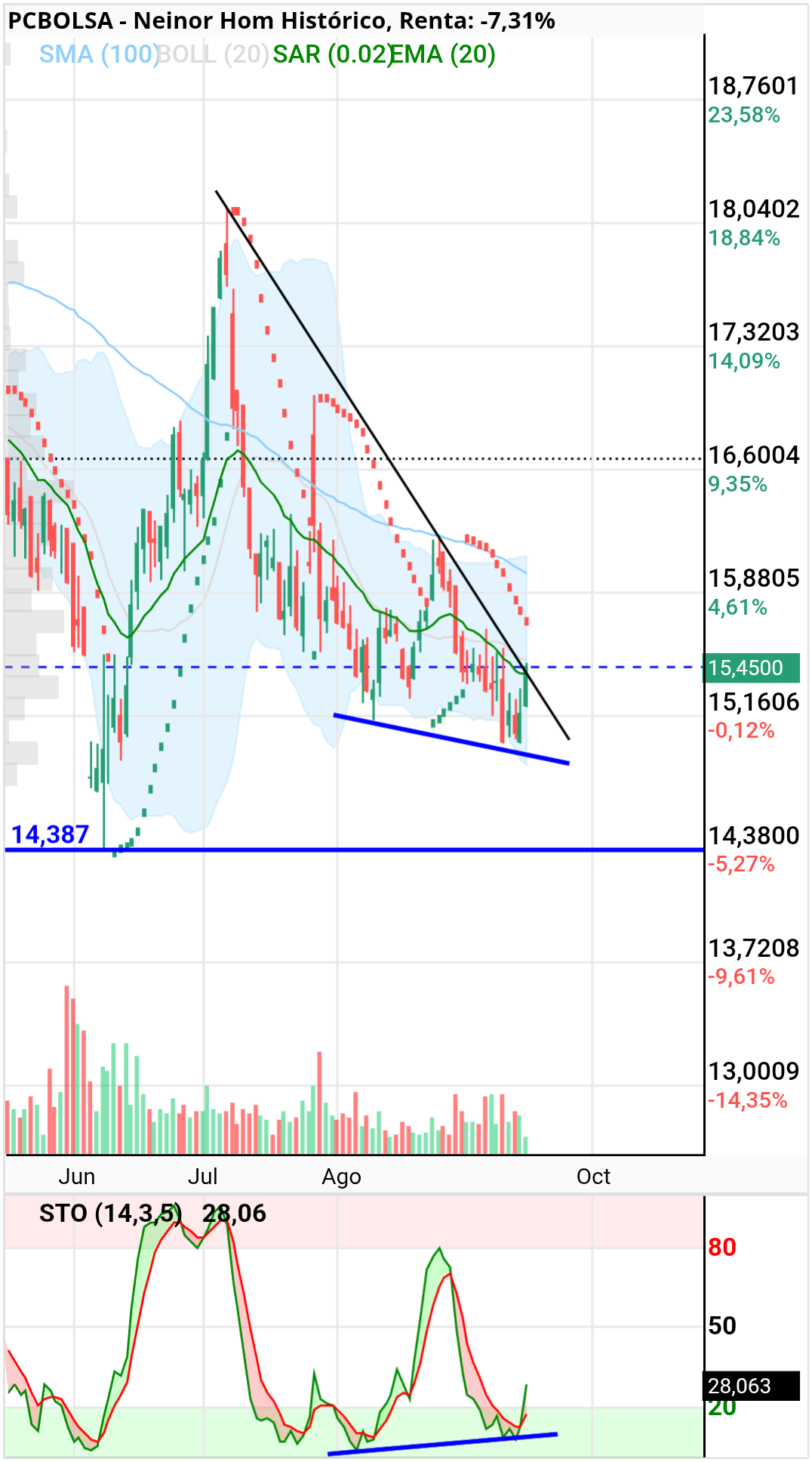 Neinor Homes - Actualizo grafico
Si rompe la bajista activaría las divergencias alcistas