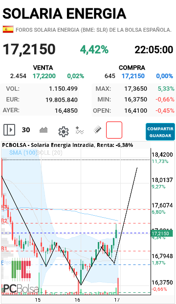 grafico de la accion cesctesa
