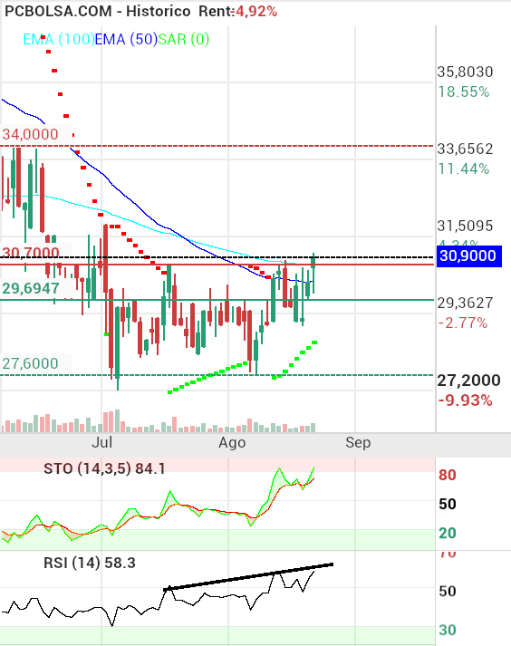 ARTECHE - los máximos de los indicadores son bastante más altos que el precio (que prácticamente está plano en esos picos)