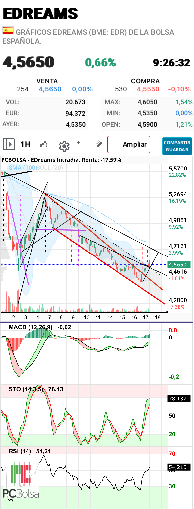 grafico de la accion aliasxxx
