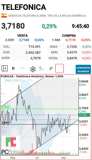 grafico de la accion danigilgil