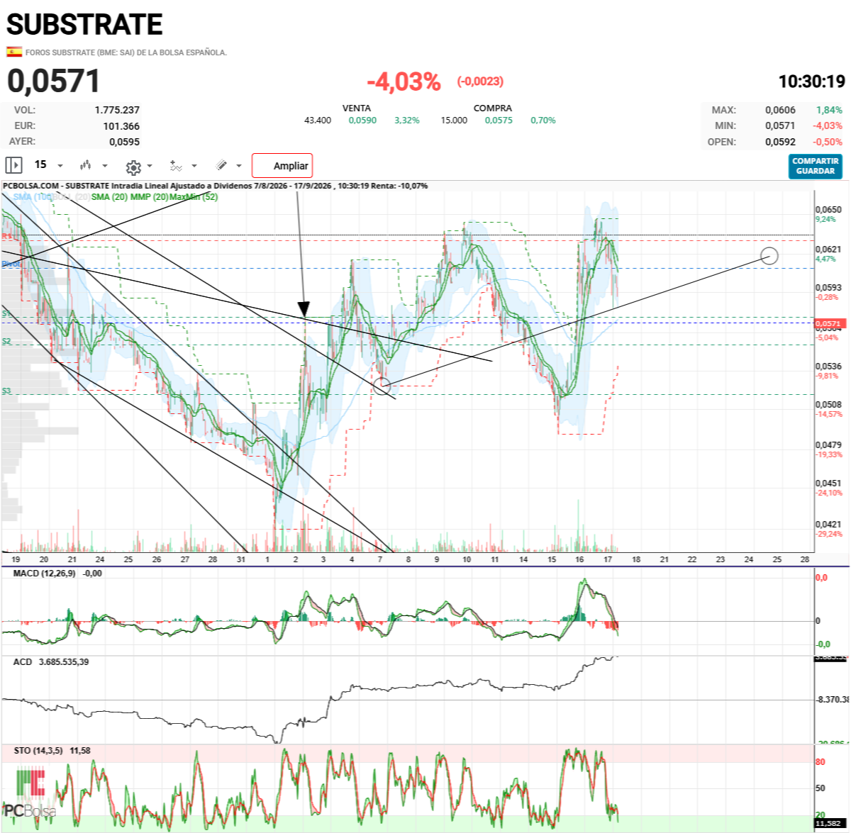 Substrate - lo normal es que desde este nivel rebote,