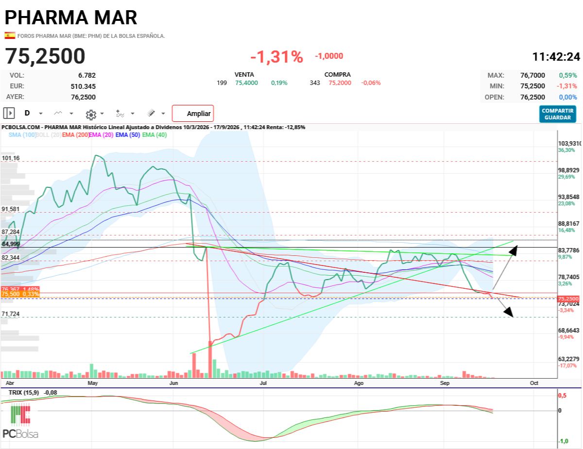 Pharma Mar - Mal camino este