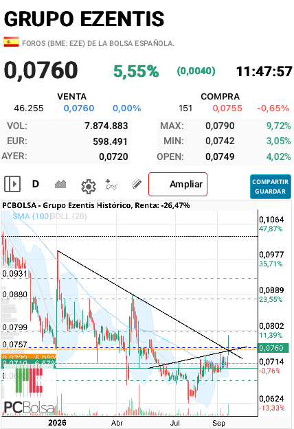 Grupo Ezentis - Vaya ojo que tuve ayer jjjj
Bueno señores pues un bonito cambio de tendencia confirmado por ese HCHI que acaba de activarse y ya os dije mínimo donde la lleva pero creo que como primera parada …

Los resultados son lo suficientemente buenos como para que suba más porque algunas dudas sí que despejan 

Felicidades Ezentianos :) 