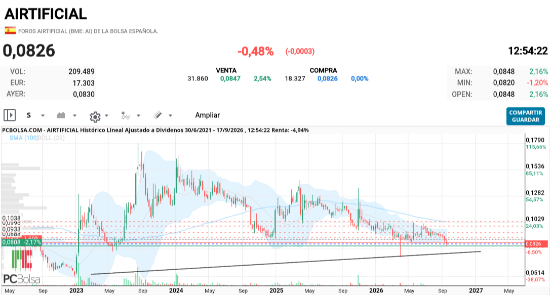 grafico de la accion thailux