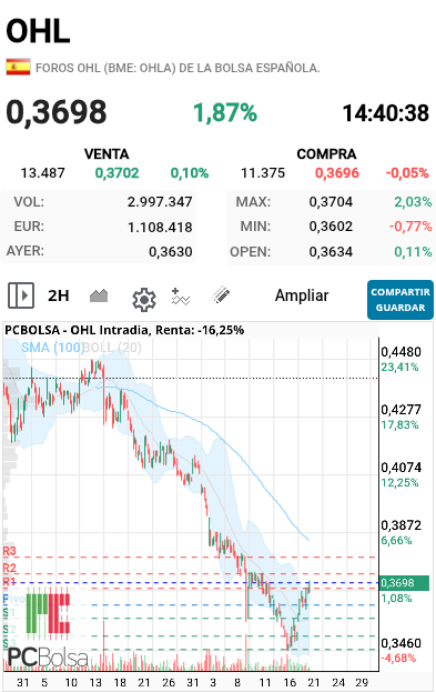 OHL - Ha bajado tanto que camino queda mucho