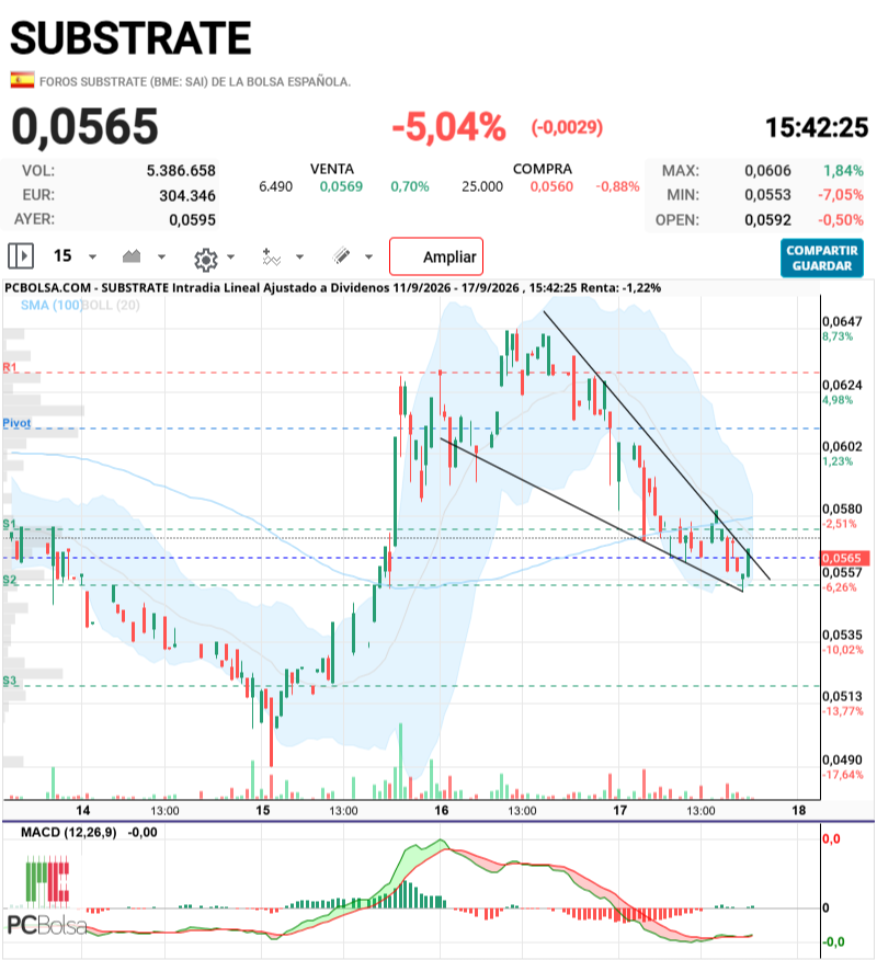 grafico de la accion samc