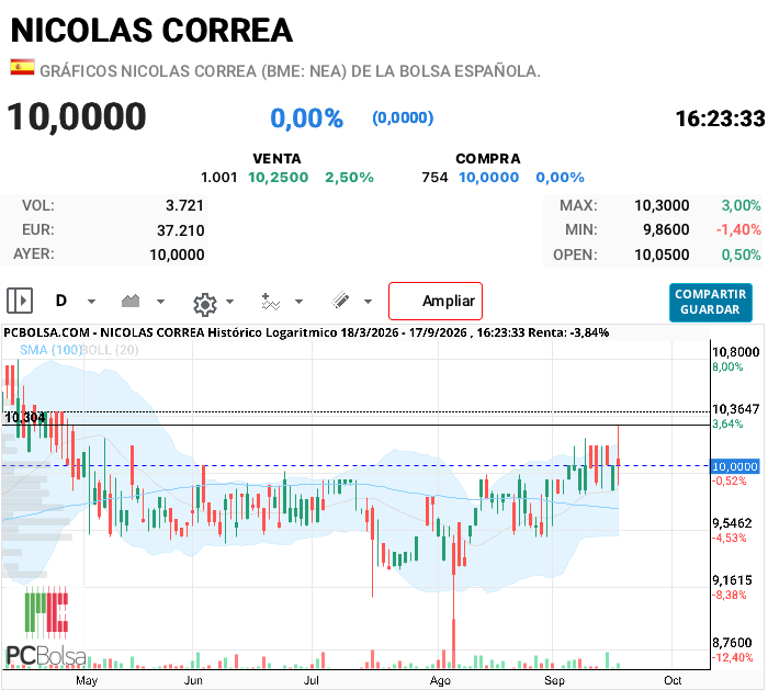 grafico de la accion josjulian