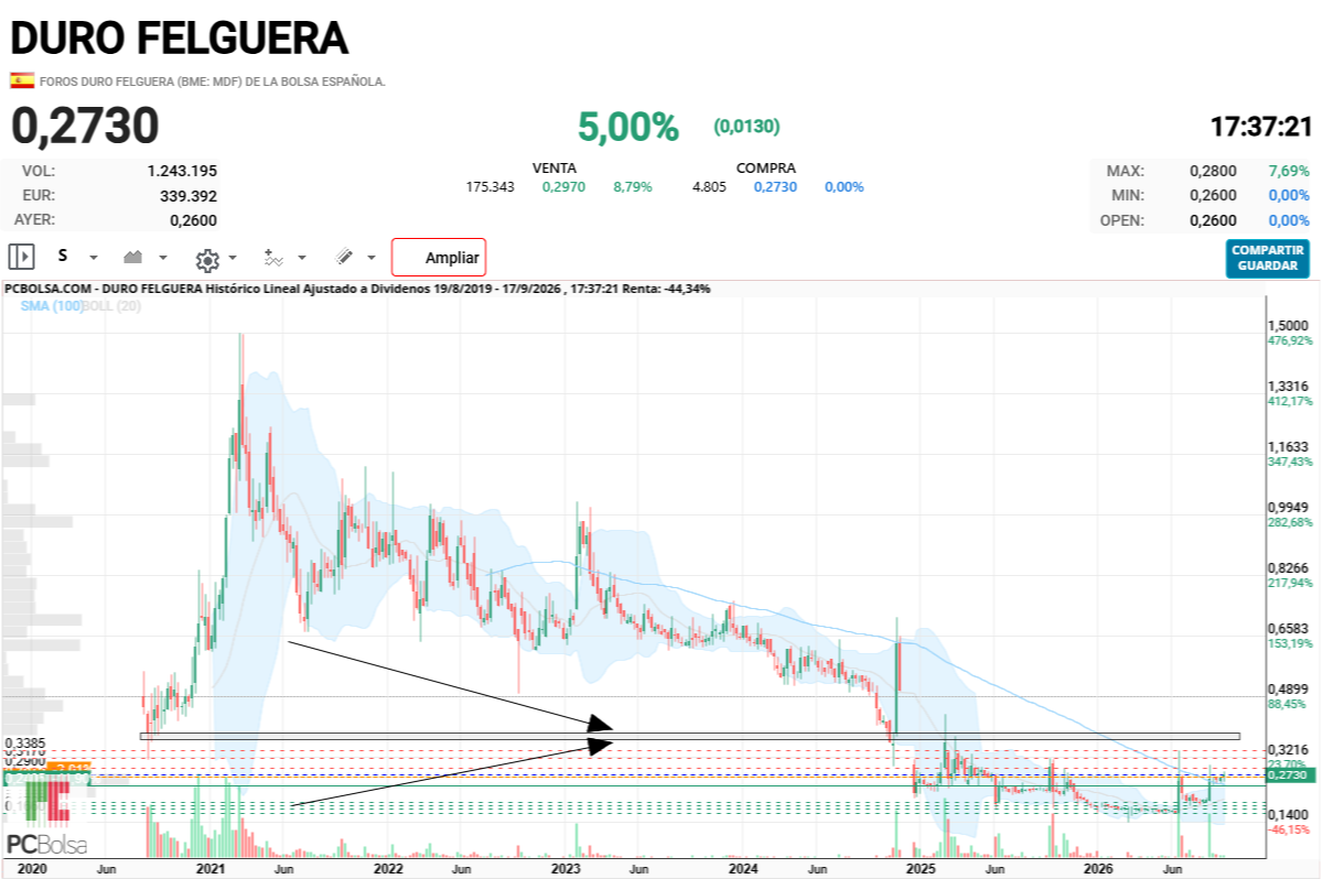 Duro Felguera - Algo se esta construyendo sobre esta base , si llegara a pasar el 0.38 se podría armar , ojo hay que vigilarla tan solo eso .