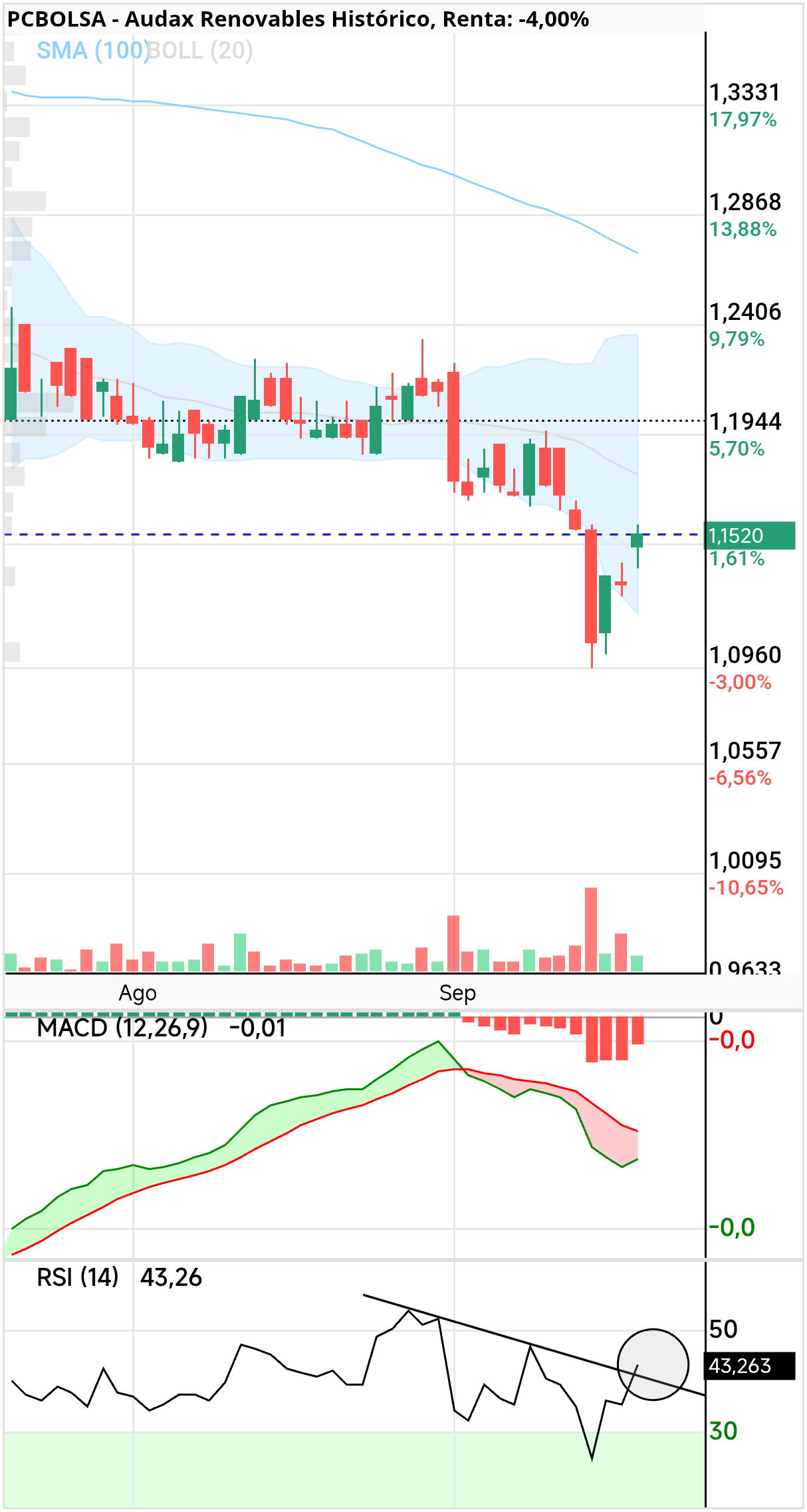grafico de la accion pga38