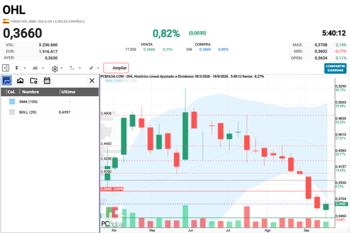 grafico de la accion cayman