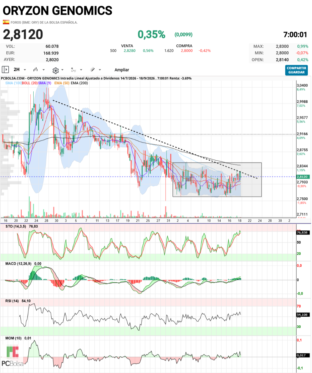 Oryzon Genomics - Conseguirá subirse sobre la ema y romper esa caja? a ver si da un buen cierre, aunque siendo viernes...