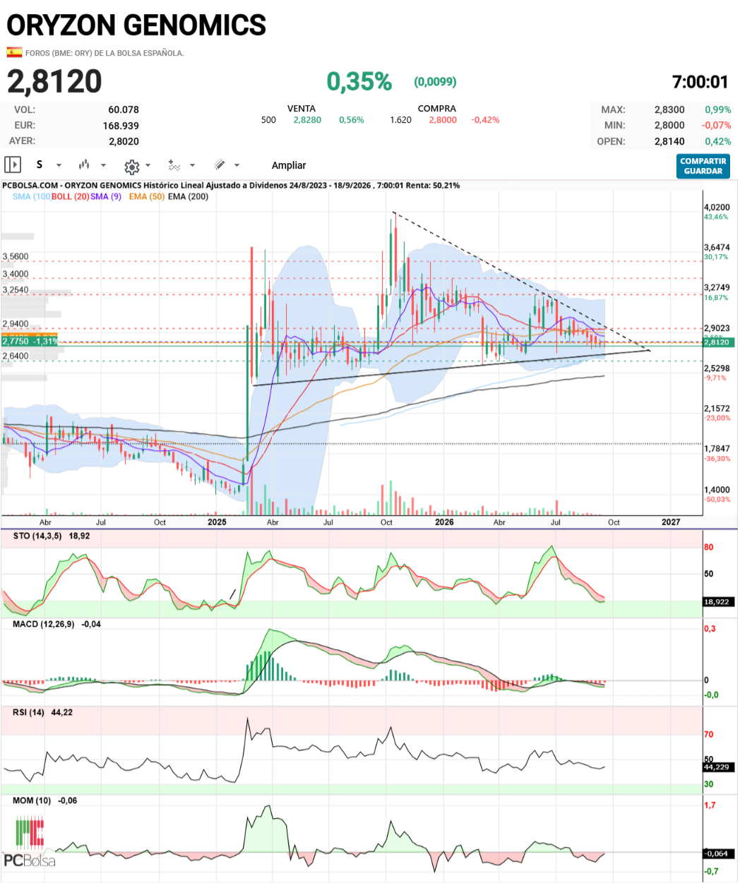 Oryzon Genomics - Semanal