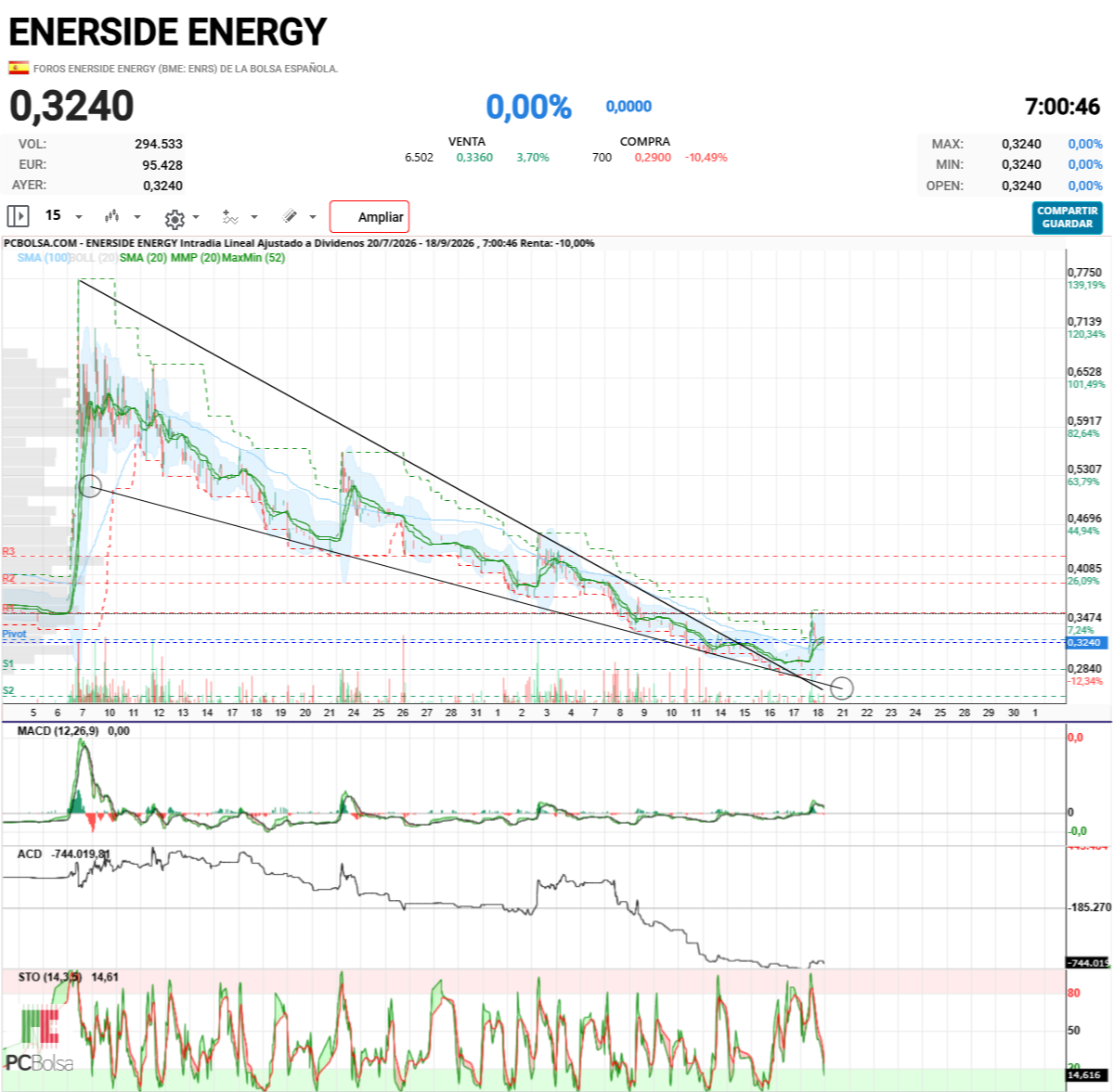 Enerside Energy - buenas, el camino está hecho, debe seguir hacia arriba